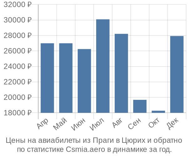 Авиабилеты из Праги в Цюрих цены