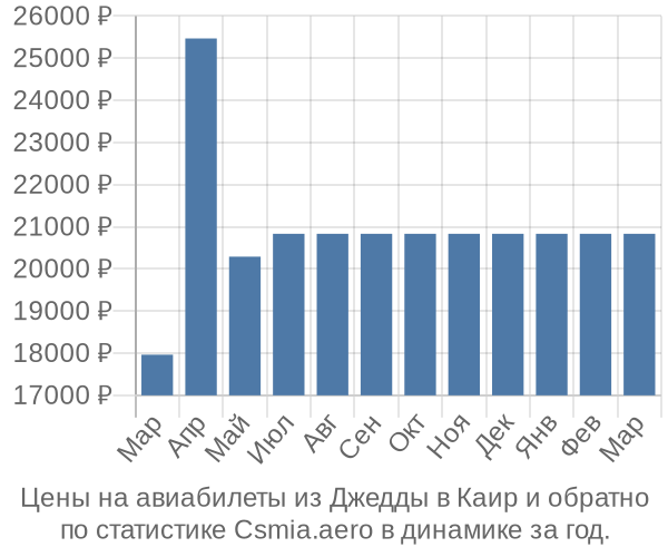 Авиабилеты из Джедды в Каир цены