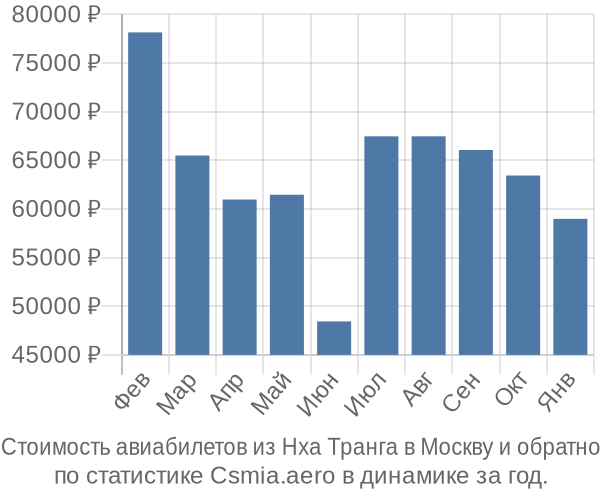 Стоимость авиабилетов из Нха Транга в Москву