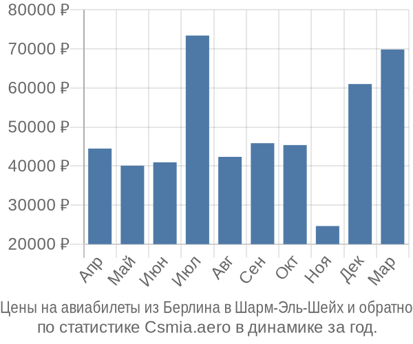 Авиабилеты из Берлина в Шарм-Эль-Шейх цены