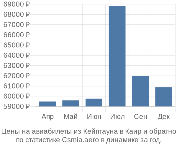 Авиабилеты из Кейптауна в Каир цены