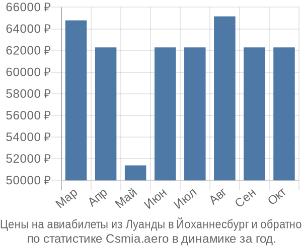 Авиабилеты из Луанды в Йоханнесбург цены