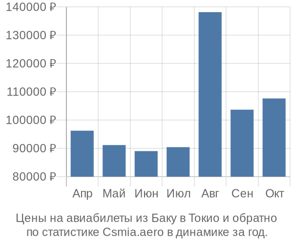 Авиабилеты из Баку в Токио цены