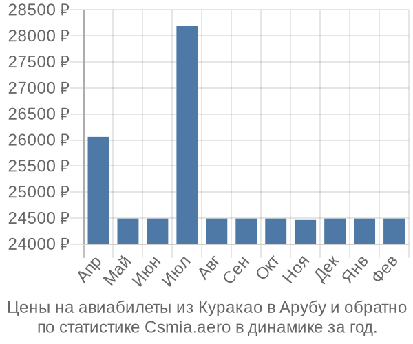 Авиабилеты из Куракао в Арубу цены