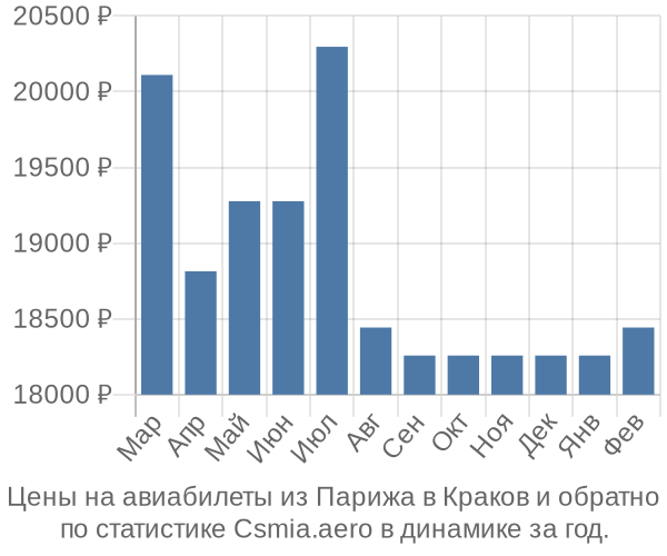 Авиабилеты из Парижа в Краков цены