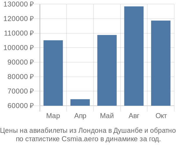 Авиабилеты из Лондона в Душанбе цены