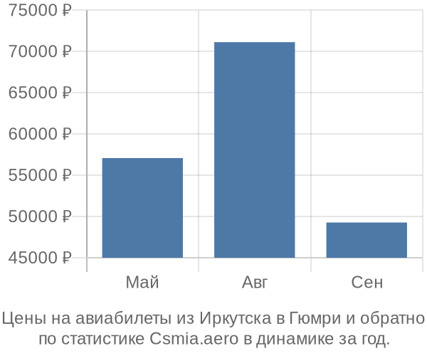 Авиабилеты из Иркутска в Гюмри цены