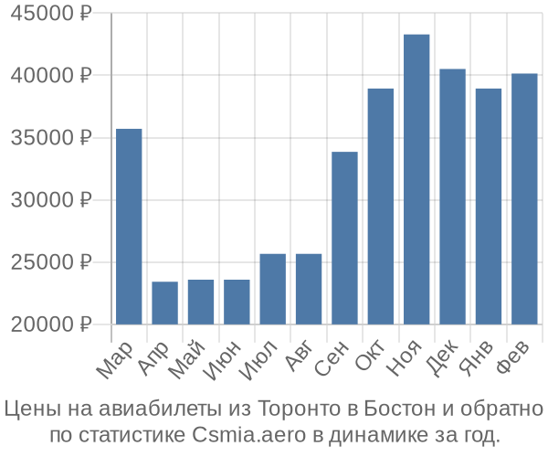 Авиабилеты из Торонто в Бостон цены