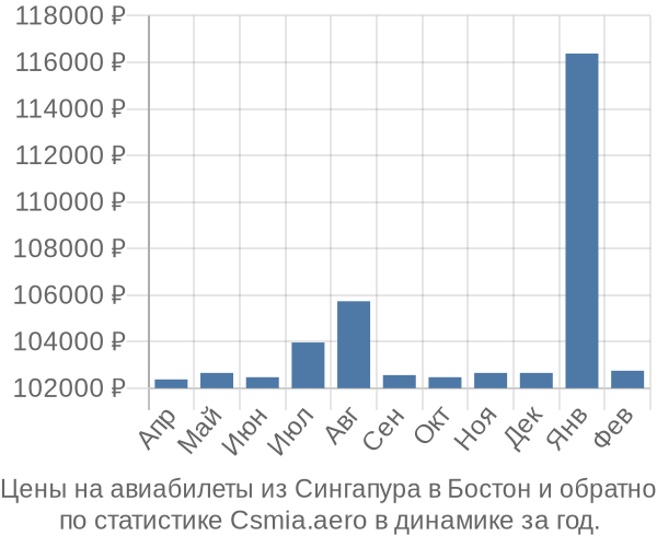 Авиабилеты из Сингапура в Бостон цены