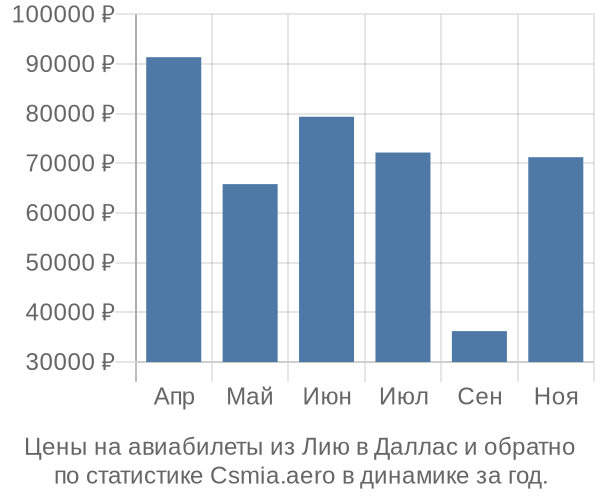 Авиабилеты из Лию в Даллас цены