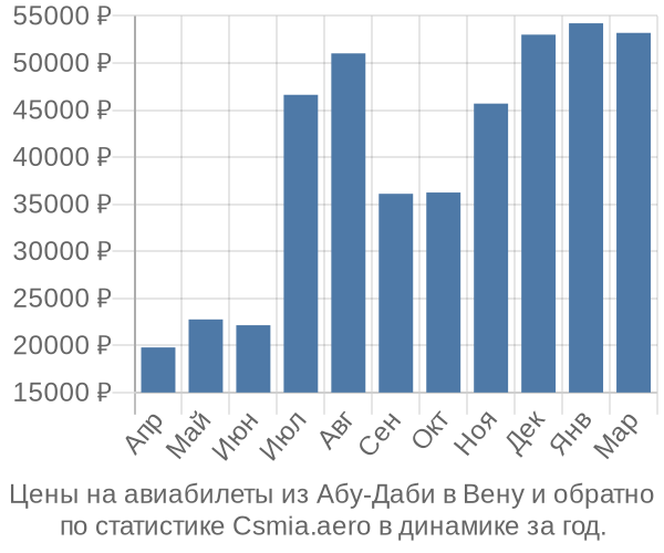 Авиабилеты из Абу-Даби в Вену цены