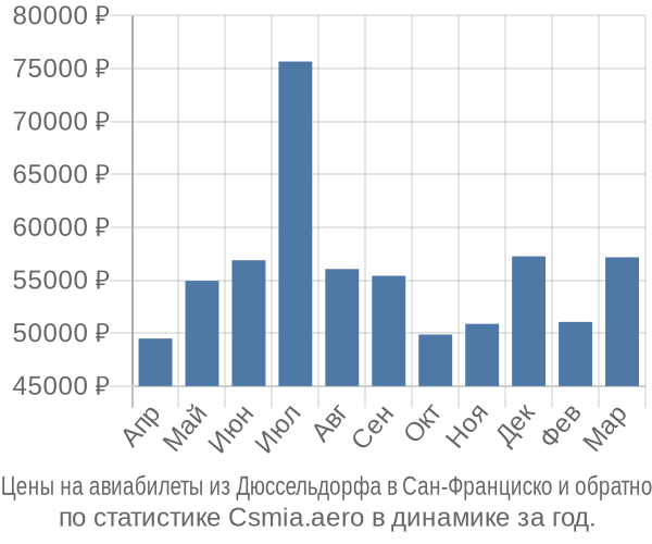 Авиабилеты из Дюссельдорфа в Сан-Франциско цены