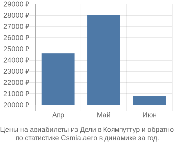 Авиабилеты из Дели в Коямпуттур цены