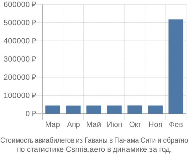 Стоимость авиабилетов из Гаваны в Панама Сити