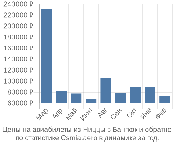 Авиабилеты из Ниццы в Бангкок цены