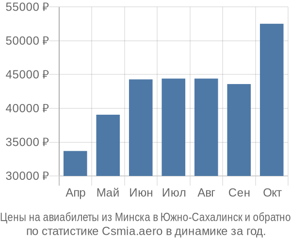 Авиабилеты из Минска в Южно-Сахалинск цены