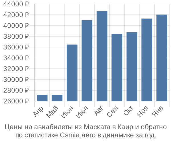 Авиабилеты из Маската в Каир цены