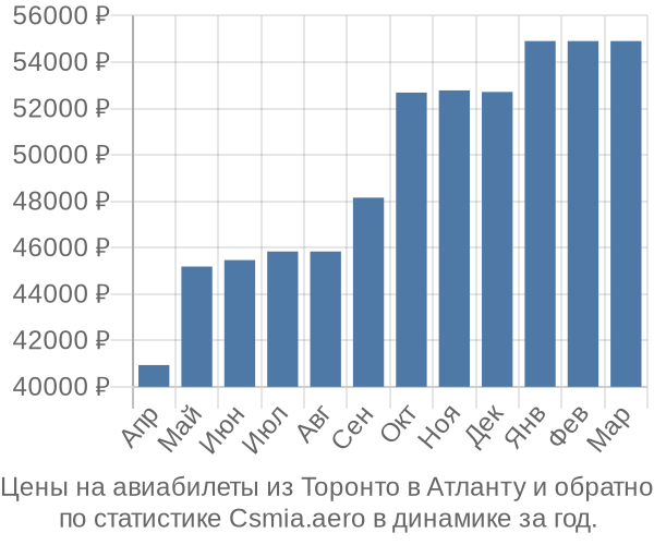 Авиабилеты из Торонто в Атланту цены