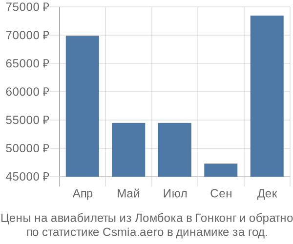 Авиабилеты из Ломбока в Гонконг цены