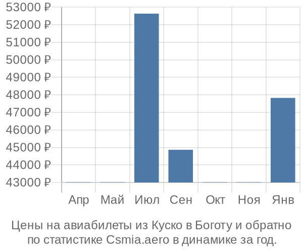 Авиабилеты из Куско в Боготу цены