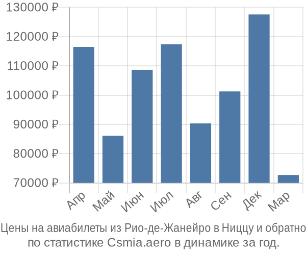 Авиабилеты из Рио-де-Жанейро в Ниццу цены