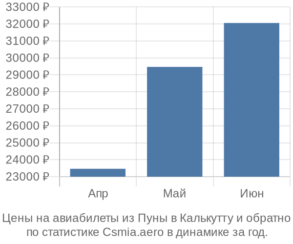 Авиабилеты из Пуны в Калькутту цены