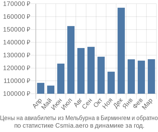 Авиабилеты из Мельбурна в Бирмингем цены