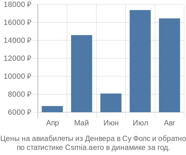 Авиабилеты из Денвера в Су Фолс цены