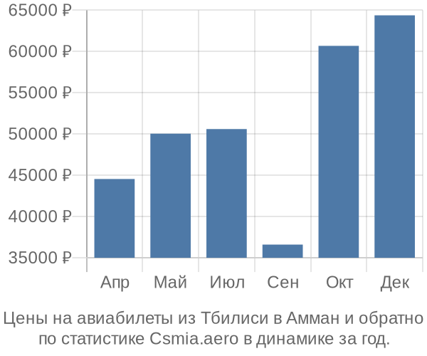 Авиабилеты из Тбилиси в Амман цены