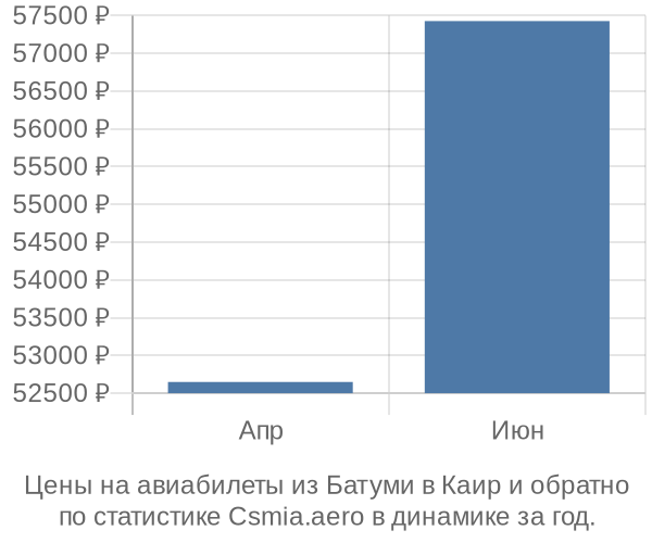 Авиабилеты из Батуми в Каир цены