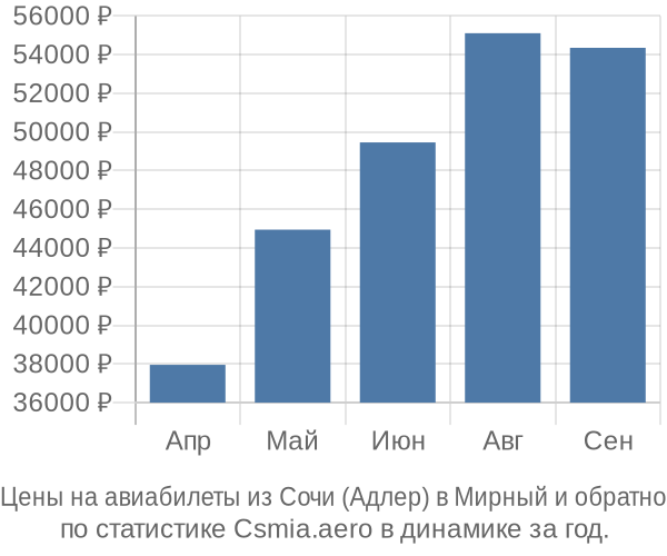 Авиабилеты из Сочи (Адлер) в Мирный цены