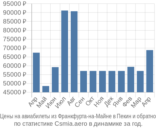 Авиабилеты из Франкфурта-на-Майне в Пекин цены