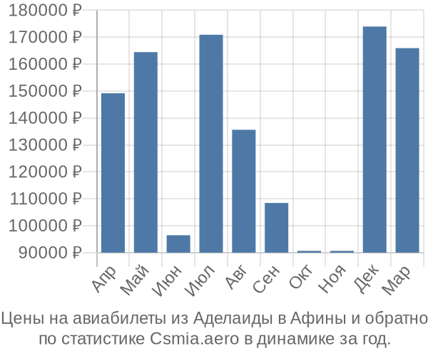 Авиабилеты из Аделаиды в Афины цены