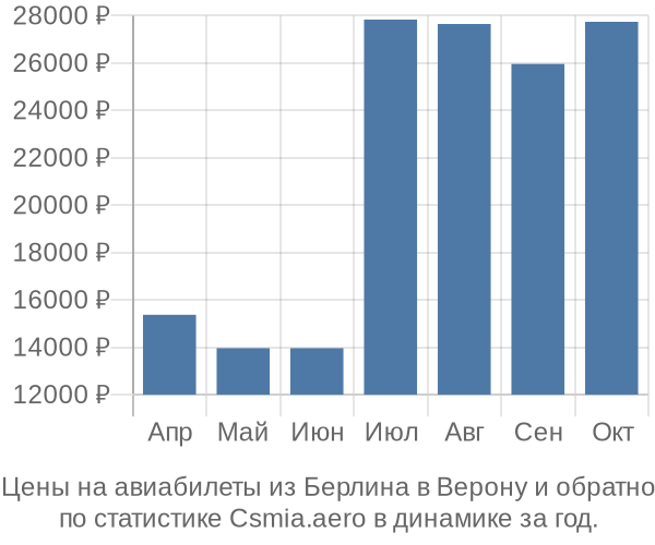 Авиабилеты из Берлина в Верону цены