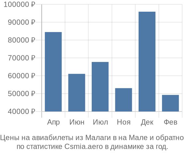 Авиабилеты из Малаги в на Мале цены