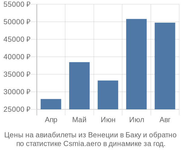 Авиабилеты из Венеции в Баку цены