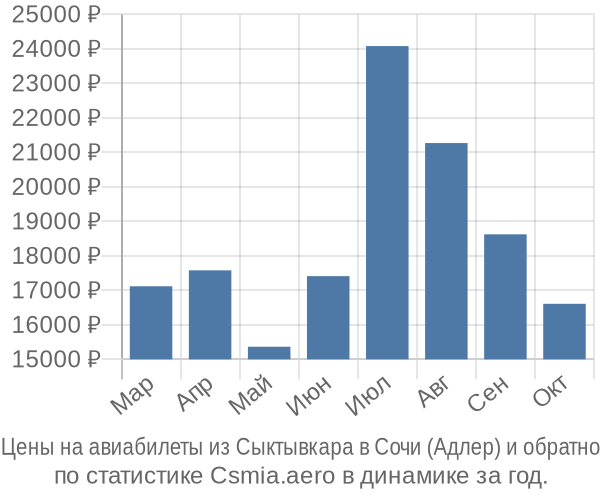 Авиабилеты из Сыктывкара в Сочи (Адлер) цены