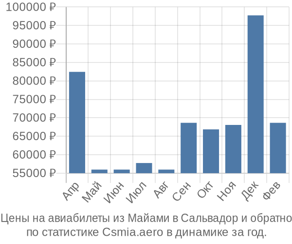 Авиабилеты из Майами в Сальвадор цены