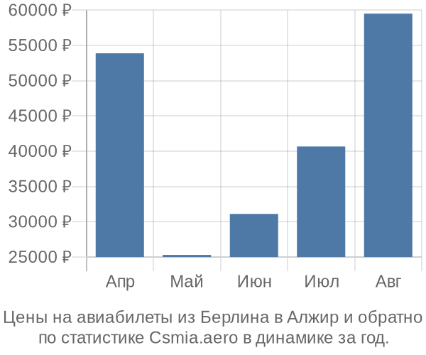 Авиабилеты из Берлина в Алжир цены