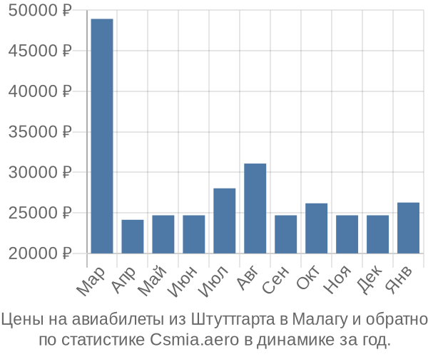 Авиабилеты из Штуттгарта в Малагу цены