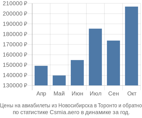 Авиабилеты из Новосибирска в Торонто цены