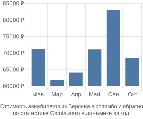 Стоимость авиабилетов из Берлина в Коломбо