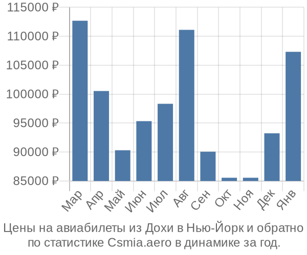 Авиабилеты из Дохи в Нью-Йорк цены