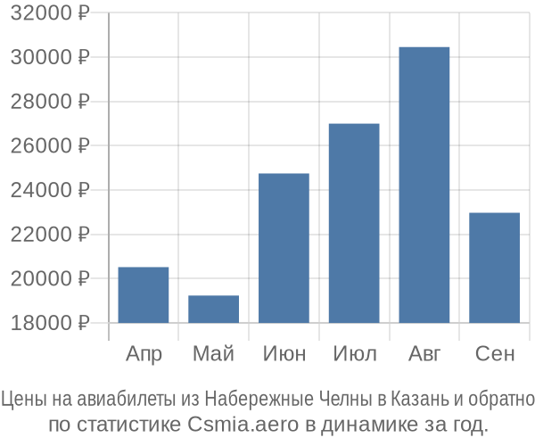 Авиабилеты из Набережные Челны в Казань цены