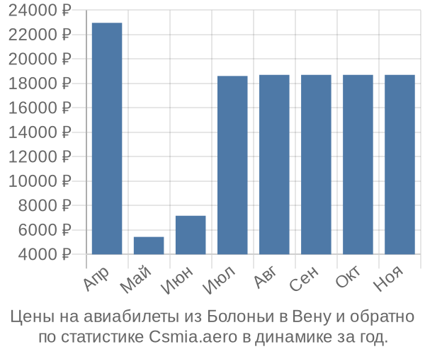 Авиабилеты из Болоньи в Вену цены