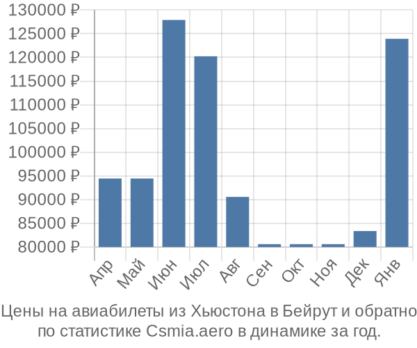 Авиабилеты из Хьюстона в Бейрут цены