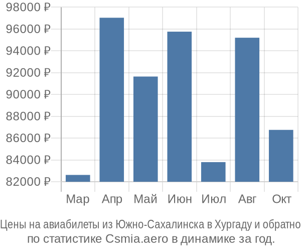 Авиабилеты из Южно-Сахалинска в Хургаду цены