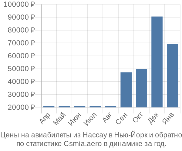 Авиабилеты из Нассау в Нью-Йорк цены