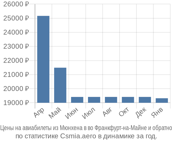 Авиабилеты из Мюнхена в во Франкфурт-на-Майне цены