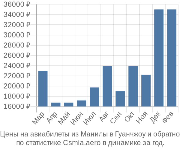 Авиабилеты из Манилы в Гуанчжоу цены